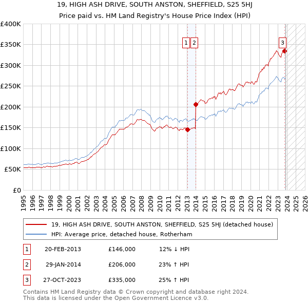19, HIGH ASH DRIVE, SOUTH ANSTON, SHEFFIELD, S25 5HJ: Price paid vs HM Land Registry's House Price Index
