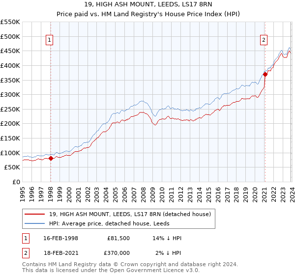 19, HIGH ASH MOUNT, LEEDS, LS17 8RN: Price paid vs HM Land Registry's House Price Index