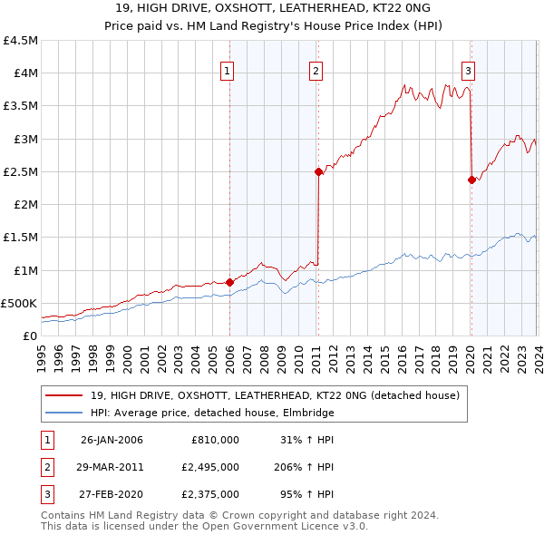 19, HIGH DRIVE, OXSHOTT, LEATHERHEAD, KT22 0NG: Price paid vs HM Land Registry's House Price Index