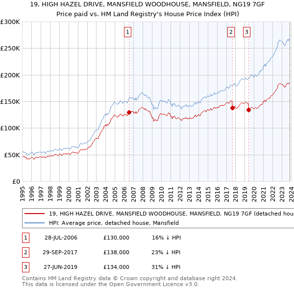 19, HIGH HAZEL DRIVE, MANSFIELD WOODHOUSE, MANSFIELD, NG19 7GF: Price paid vs HM Land Registry's House Price Index