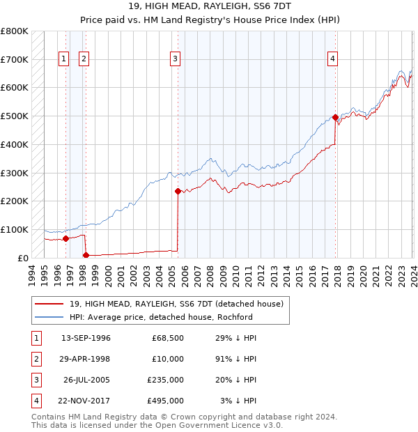 19, HIGH MEAD, RAYLEIGH, SS6 7DT: Price paid vs HM Land Registry's House Price Index