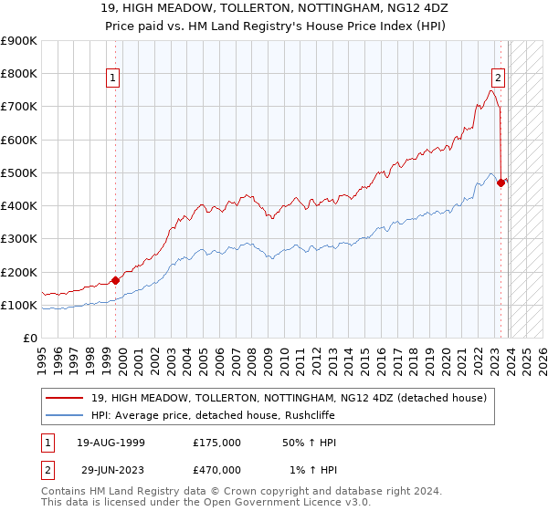 19, HIGH MEADOW, TOLLERTON, NOTTINGHAM, NG12 4DZ: Price paid vs HM Land Registry's House Price Index