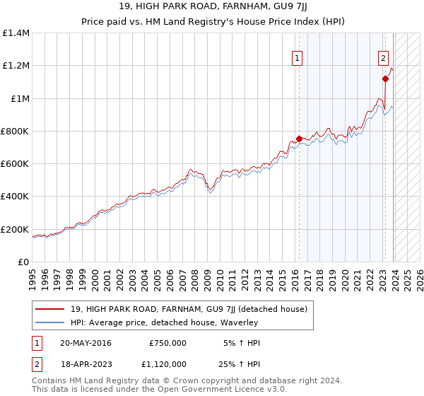 19, HIGH PARK ROAD, FARNHAM, GU9 7JJ: Price paid vs HM Land Registry's House Price Index