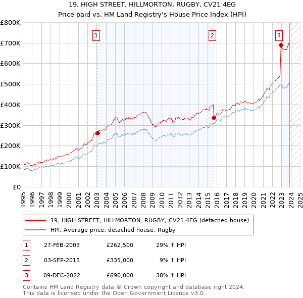 19, HIGH STREET, HILLMORTON, RUGBY, CV21 4EG: Price paid vs HM Land Registry's House Price Index