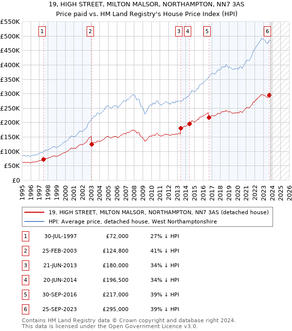 19, HIGH STREET, MILTON MALSOR, NORTHAMPTON, NN7 3AS: Price paid vs HM Land Registry's House Price Index