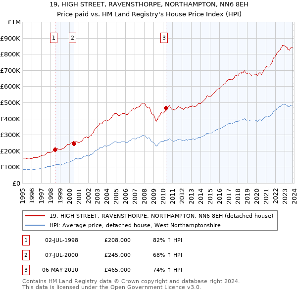 19, HIGH STREET, RAVENSTHORPE, NORTHAMPTON, NN6 8EH: Price paid vs HM Land Registry's House Price Index