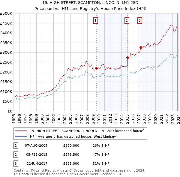 19, HIGH STREET, SCAMPTON, LINCOLN, LN1 2SD: Price paid vs HM Land Registry's House Price Index