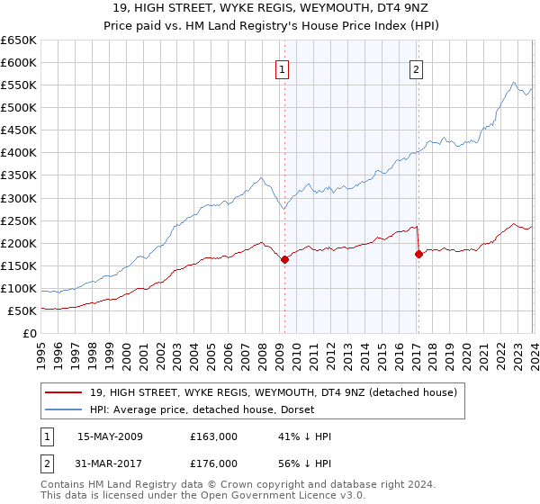 19, HIGH STREET, WYKE REGIS, WEYMOUTH, DT4 9NZ: Price paid vs HM Land Registry's House Price Index
