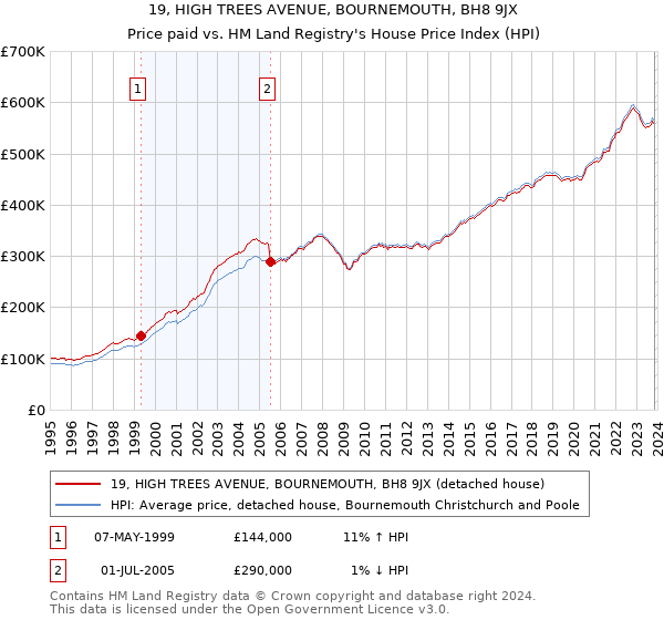 19, HIGH TREES AVENUE, BOURNEMOUTH, BH8 9JX: Price paid vs HM Land Registry's House Price Index