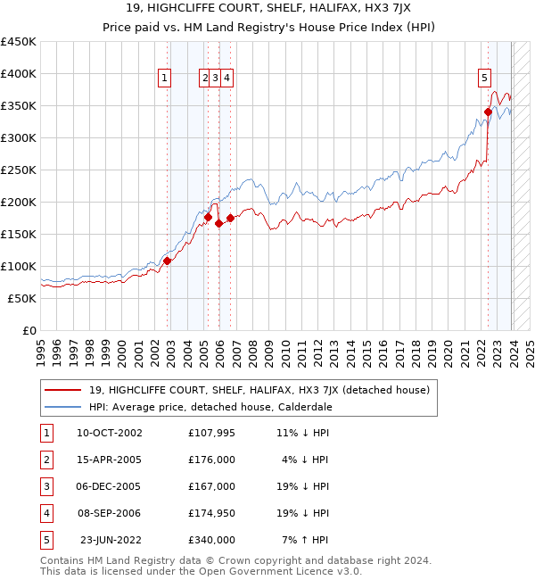 19, HIGHCLIFFE COURT, SHELF, HALIFAX, HX3 7JX: Price paid vs HM Land Registry's House Price Index