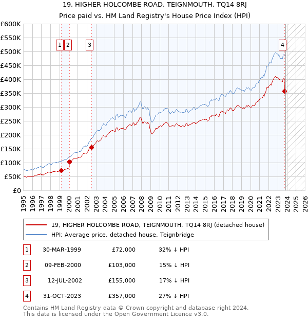 19, HIGHER HOLCOMBE ROAD, TEIGNMOUTH, TQ14 8RJ: Price paid vs HM Land Registry's House Price Index