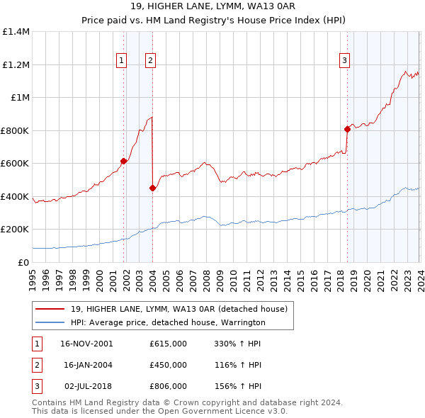 19, HIGHER LANE, LYMM, WA13 0AR: Price paid vs HM Land Registry's House Price Index