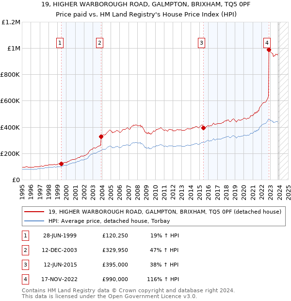 19, HIGHER WARBOROUGH ROAD, GALMPTON, BRIXHAM, TQ5 0PF: Price paid vs HM Land Registry's House Price Index