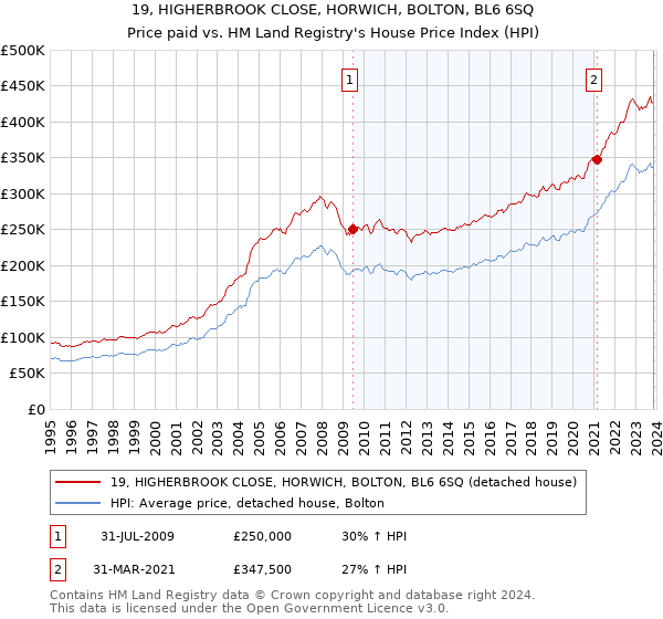 19, HIGHERBROOK CLOSE, HORWICH, BOLTON, BL6 6SQ: Price paid vs HM Land Registry's House Price Index