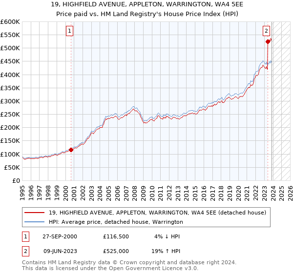 19, HIGHFIELD AVENUE, APPLETON, WARRINGTON, WA4 5EE: Price paid vs HM Land Registry's House Price Index