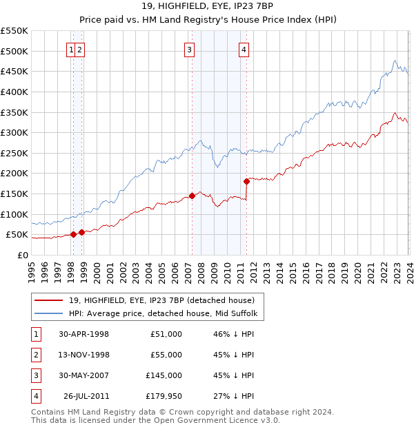 19, HIGHFIELD, EYE, IP23 7BP: Price paid vs HM Land Registry's House Price Index