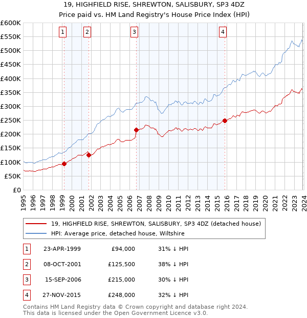 19, HIGHFIELD RISE, SHREWTON, SALISBURY, SP3 4DZ: Price paid vs HM Land Registry's House Price Index