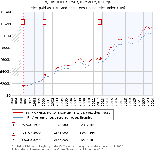 19, HIGHFIELD ROAD, BROMLEY, BR1 2JN: Price paid vs HM Land Registry's House Price Index