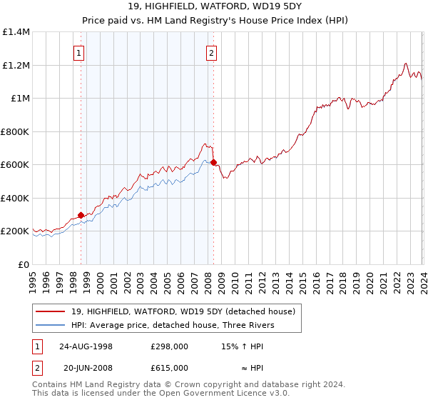 19, HIGHFIELD, WATFORD, WD19 5DY: Price paid vs HM Land Registry's House Price Index