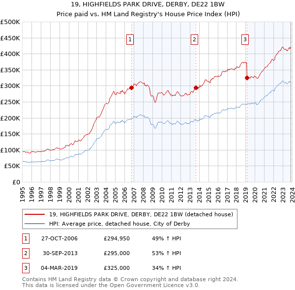19, HIGHFIELDS PARK DRIVE, DERBY, DE22 1BW: Price paid vs HM Land Registry's House Price Index