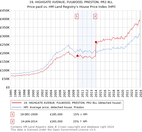 19, HIGHGATE AVENUE, FULWOOD, PRESTON, PR2 8LL: Price paid vs HM Land Registry's House Price Index
