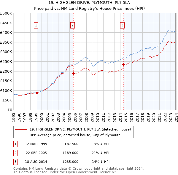 19, HIGHGLEN DRIVE, PLYMOUTH, PL7 5LA: Price paid vs HM Land Registry's House Price Index