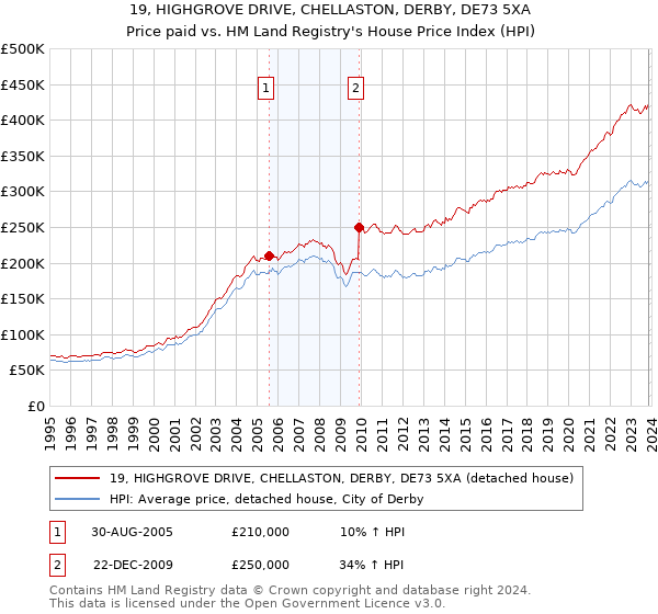19, HIGHGROVE DRIVE, CHELLASTON, DERBY, DE73 5XA: Price paid vs HM Land Registry's House Price Index