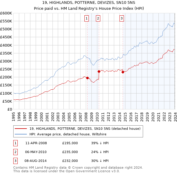 19, HIGHLANDS, POTTERNE, DEVIZES, SN10 5NS: Price paid vs HM Land Registry's House Price Index