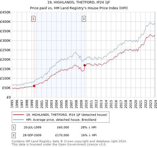 19, HIGHLANDS, THETFORD, IP24 1JF: Price paid vs HM Land Registry's House Price Index