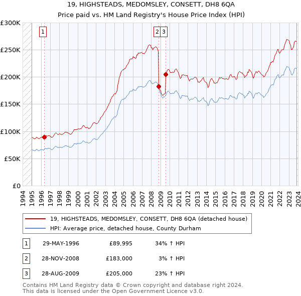 19, HIGHSTEADS, MEDOMSLEY, CONSETT, DH8 6QA: Price paid vs HM Land Registry's House Price Index