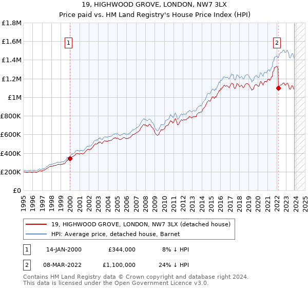 19, HIGHWOOD GROVE, LONDON, NW7 3LX: Price paid vs HM Land Registry's House Price Index