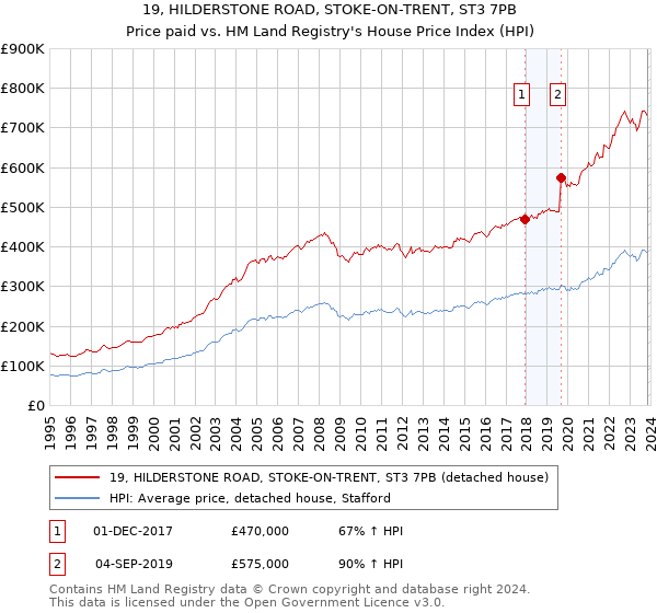 19, HILDERSTONE ROAD, STOKE-ON-TRENT, ST3 7PB: Price paid vs HM Land Registry's House Price Index