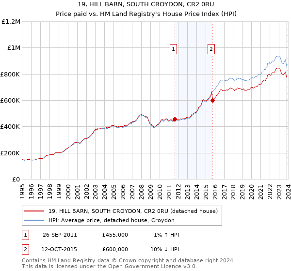 19, HILL BARN, SOUTH CROYDON, CR2 0RU: Price paid vs HM Land Registry's House Price Index
