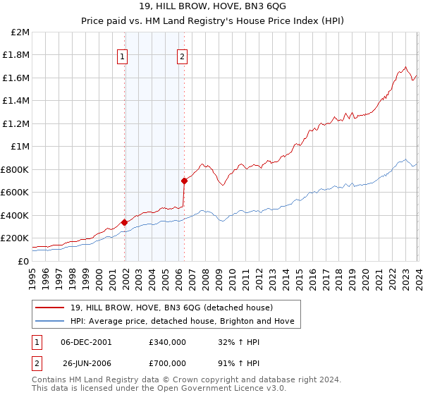 19, HILL BROW, HOVE, BN3 6QG: Price paid vs HM Land Registry's House Price Index
