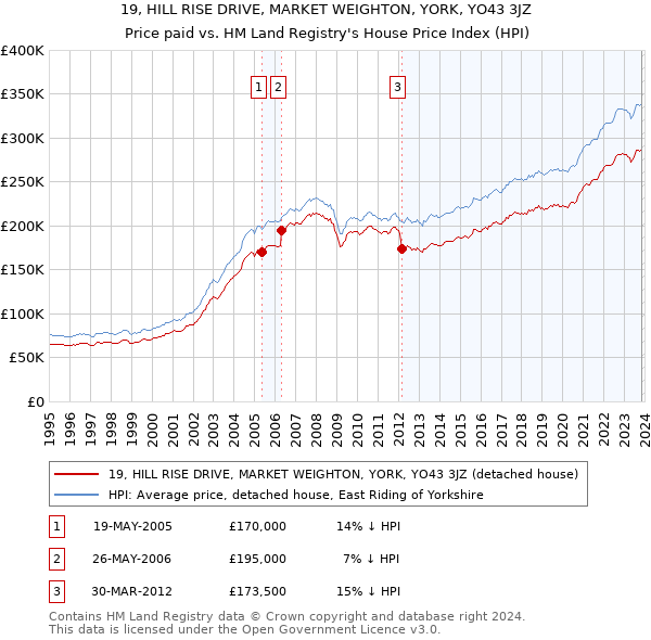19, HILL RISE DRIVE, MARKET WEIGHTON, YORK, YO43 3JZ: Price paid vs HM Land Registry's House Price Index