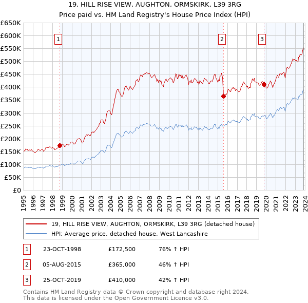 19, HILL RISE VIEW, AUGHTON, ORMSKIRK, L39 3RG: Price paid vs HM Land Registry's House Price Index
