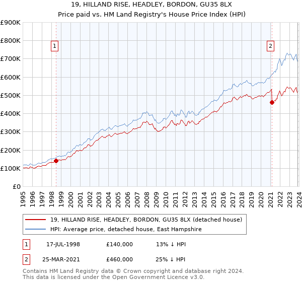 19, HILLAND RISE, HEADLEY, BORDON, GU35 8LX: Price paid vs HM Land Registry's House Price Index