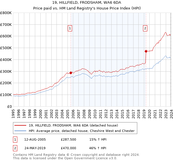 19, HILLFIELD, FRODSHAM, WA6 6DA: Price paid vs HM Land Registry's House Price Index