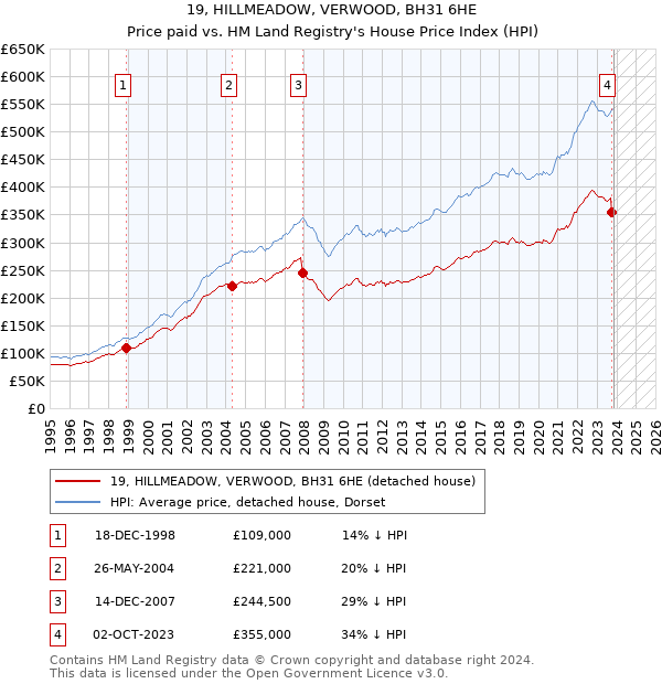 19, HILLMEADOW, VERWOOD, BH31 6HE: Price paid vs HM Land Registry's House Price Index