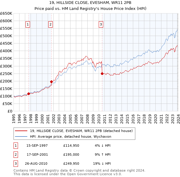 19, HILLSIDE CLOSE, EVESHAM, WR11 2PB: Price paid vs HM Land Registry's House Price Index