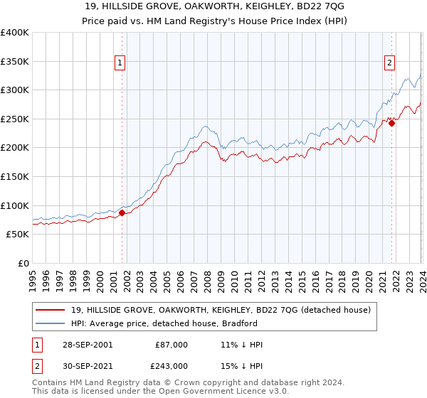 19, HILLSIDE GROVE, OAKWORTH, KEIGHLEY, BD22 7QG: Price paid vs HM Land Registry's House Price Index
