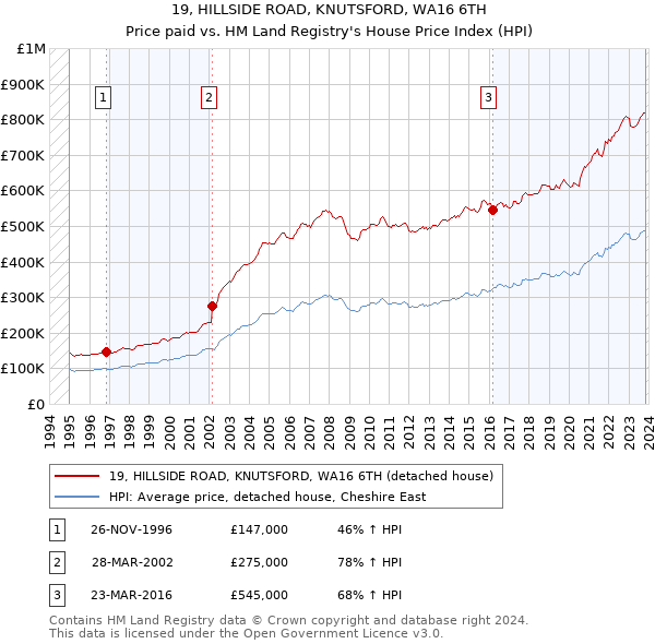 19, HILLSIDE ROAD, KNUTSFORD, WA16 6TH: Price paid vs HM Land Registry's House Price Index