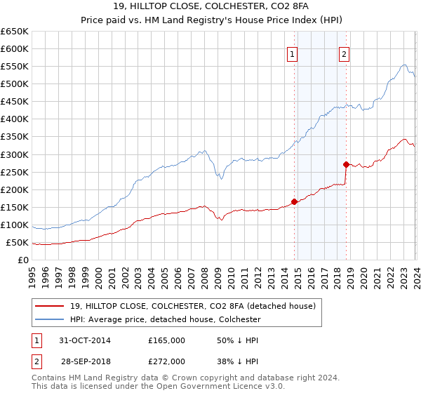 19, HILLTOP CLOSE, COLCHESTER, CO2 8FA: Price paid vs HM Land Registry's House Price Index