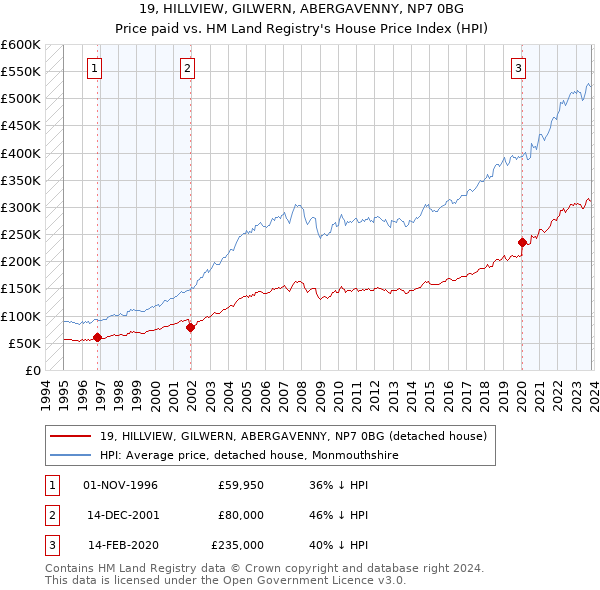 19, HILLVIEW, GILWERN, ABERGAVENNY, NP7 0BG: Price paid vs HM Land Registry's House Price Index