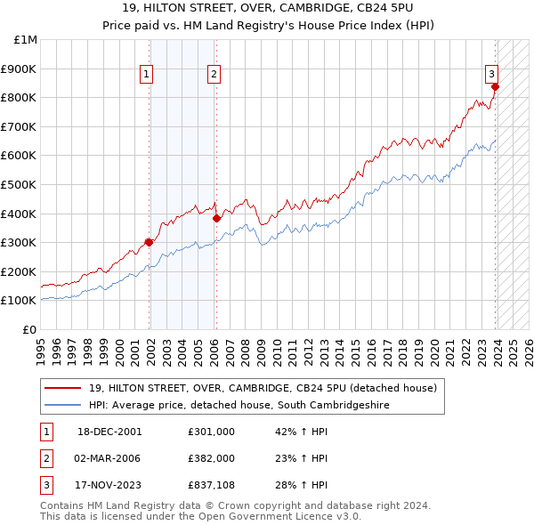 19, HILTON STREET, OVER, CAMBRIDGE, CB24 5PU: Price paid vs HM Land Registry's House Price Index