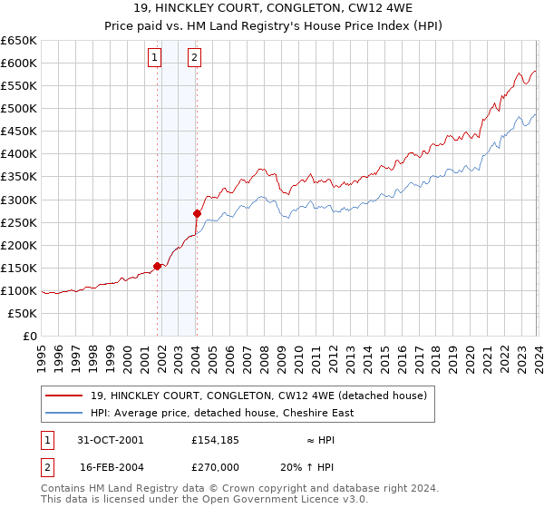 19, HINCKLEY COURT, CONGLETON, CW12 4WE: Price paid vs HM Land Registry's House Price Index