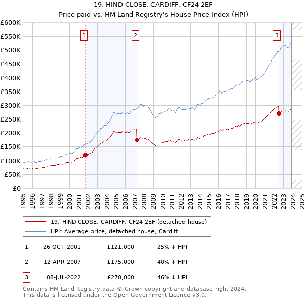 19, HIND CLOSE, CARDIFF, CF24 2EF: Price paid vs HM Land Registry's House Price Index