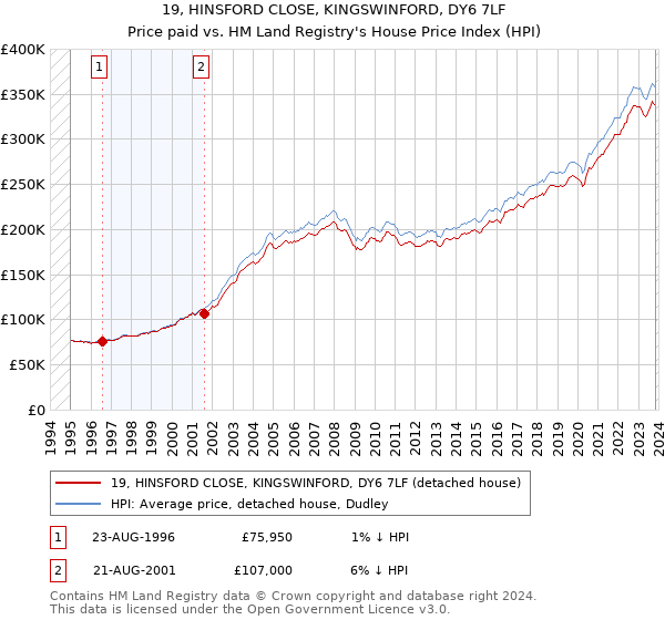 19, HINSFORD CLOSE, KINGSWINFORD, DY6 7LF: Price paid vs HM Land Registry's House Price Index