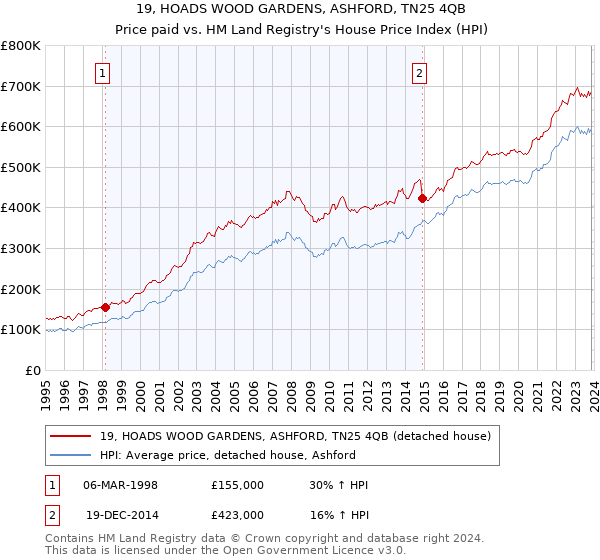 19, HOADS WOOD GARDENS, ASHFORD, TN25 4QB: Price paid vs HM Land Registry's House Price Index