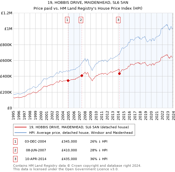 19, HOBBIS DRIVE, MAIDENHEAD, SL6 5AN: Price paid vs HM Land Registry's House Price Index